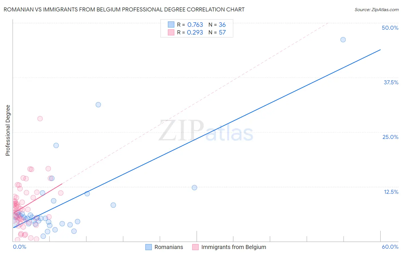 Romanian vs Immigrants from Belgium Professional Degree