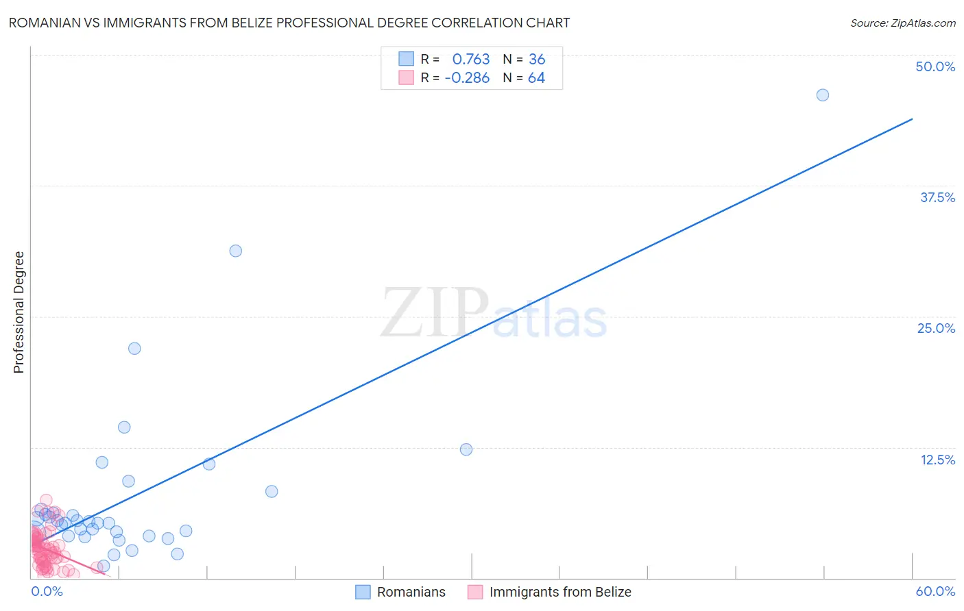 Romanian vs Immigrants from Belize Professional Degree