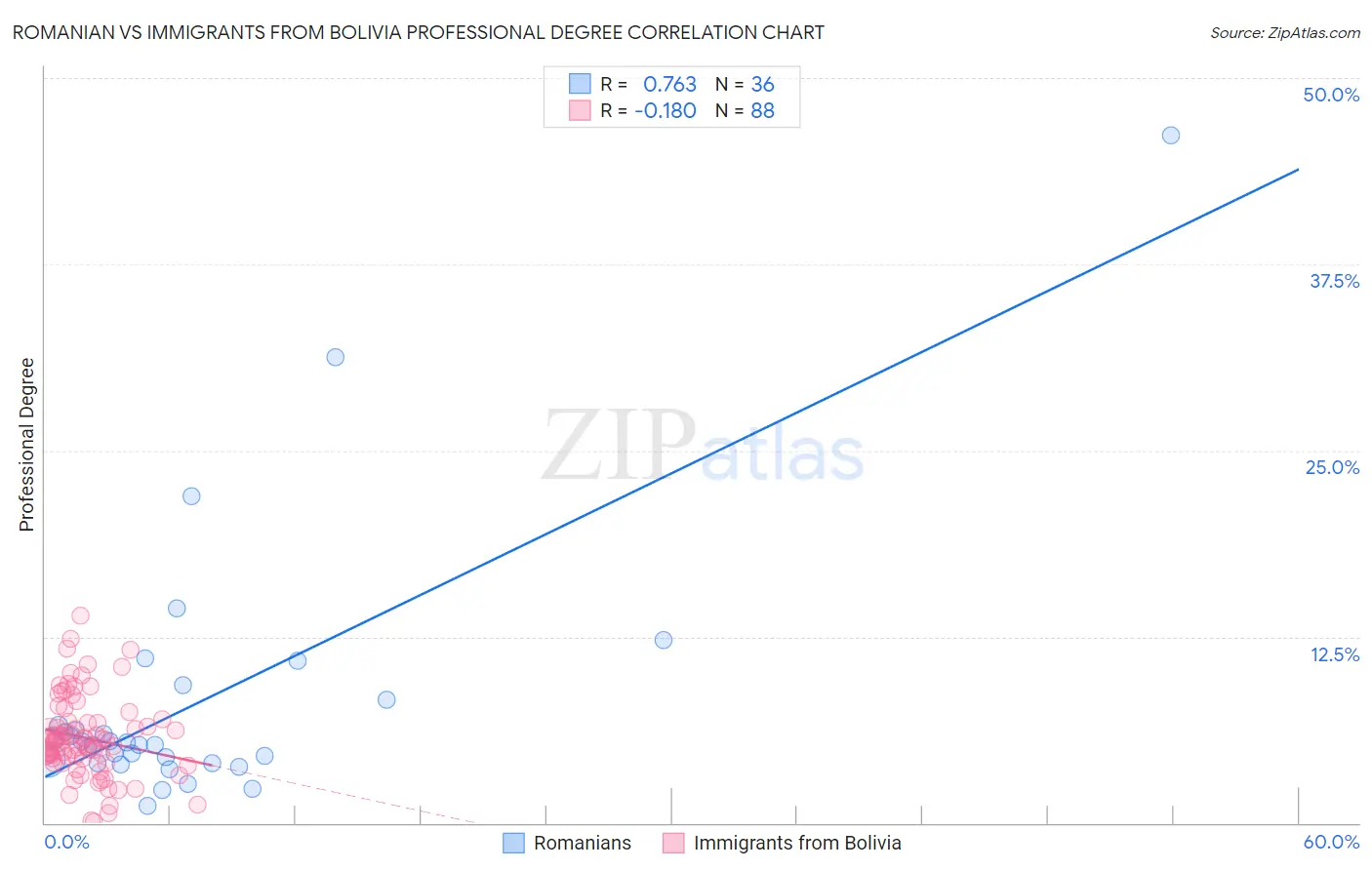Romanian vs Immigrants from Bolivia Professional Degree