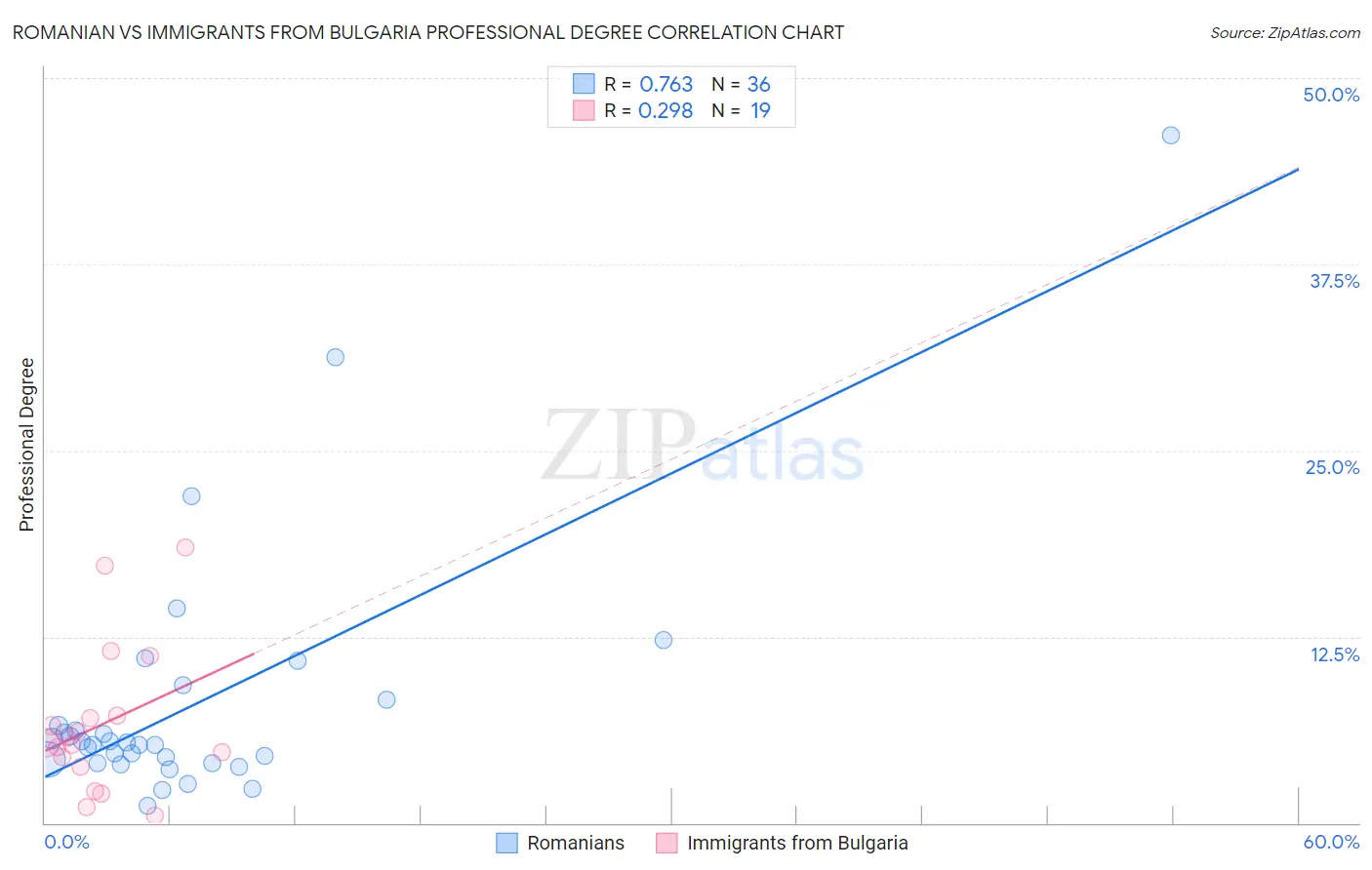 Romanian vs Immigrants from Bulgaria Professional Degree