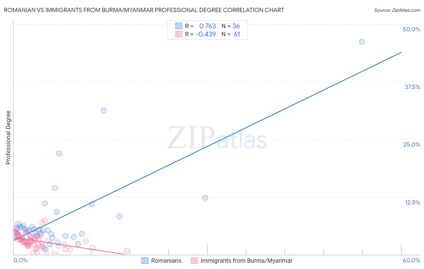 Romanian vs Immigrants from Burma/Myanmar Professional Degree