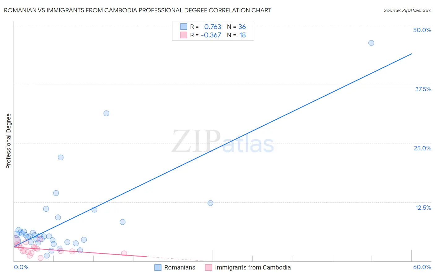Romanian vs Immigrants from Cambodia Professional Degree
