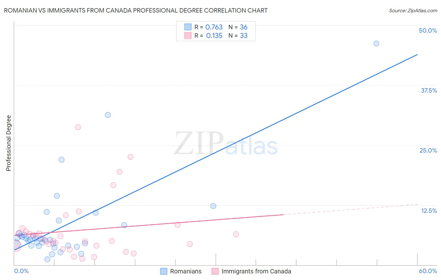 Romanian vs Immigrants from Canada Professional Degree