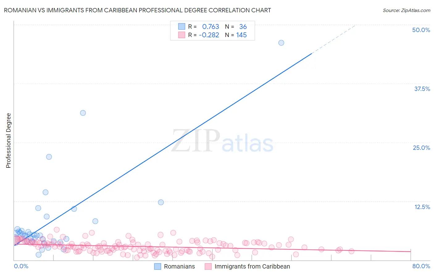 Romanian vs Immigrants from Caribbean Professional Degree