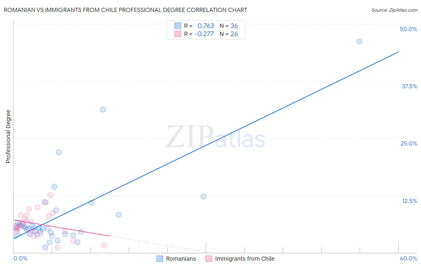 Romanian vs Immigrants from Chile Professional Degree