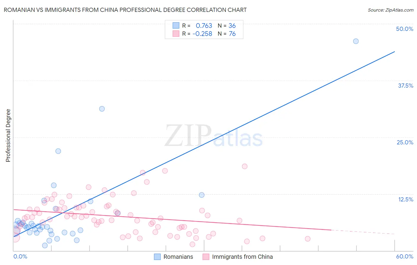 Romanian vs Immigrants from China Professional Degree