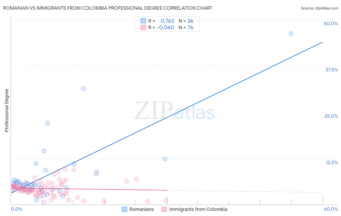 Romanian vs Immigrants from Colombia Professional Degree