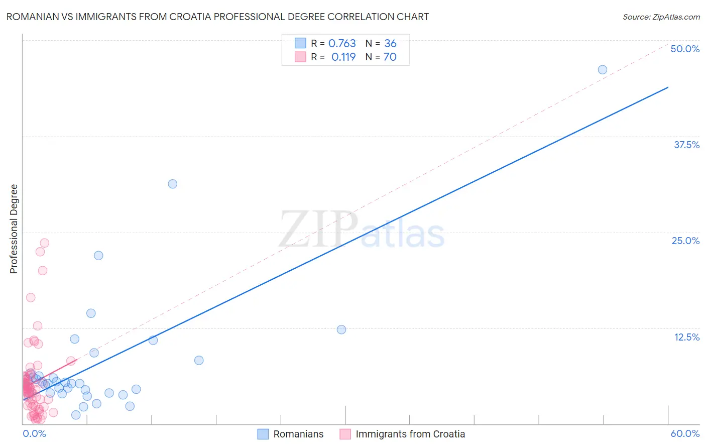Romanian vs Immigrants from Croatia Professional Degree