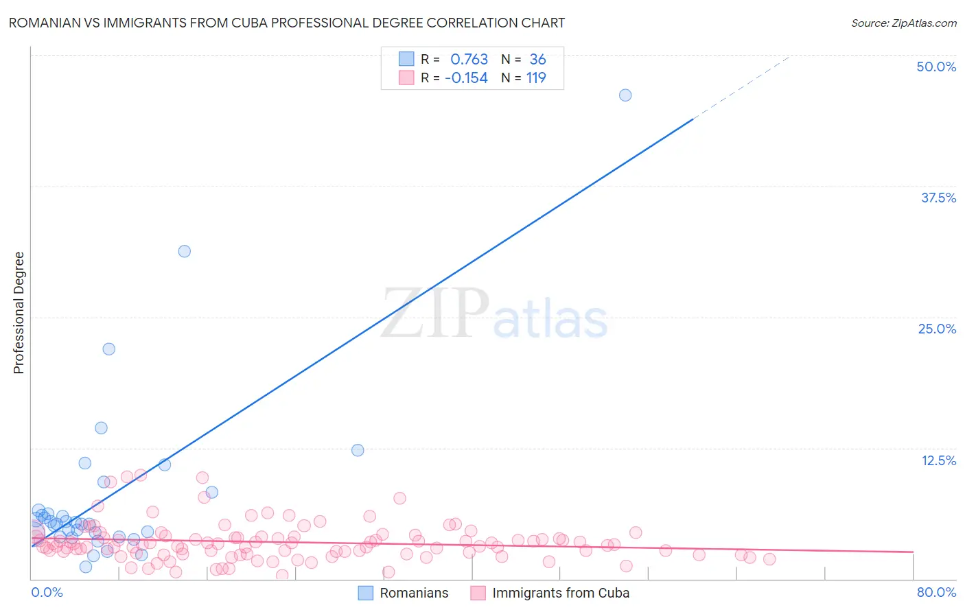Romanian vs Immigrants from Cuba Professional Degree