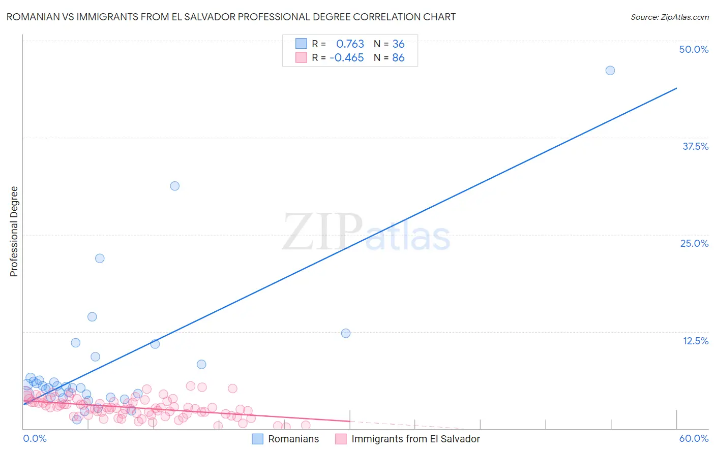 Romanian vs Immigrants from El Salvador Professional Degree
