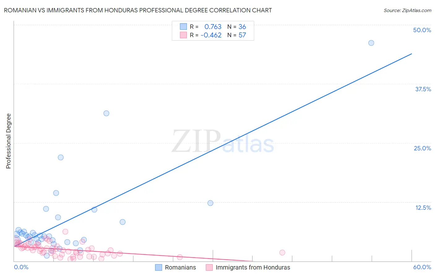 Romanian vs Immigrants from Honduras Professional Degree