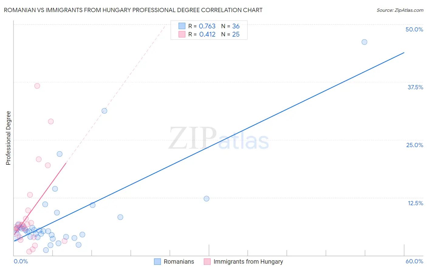 Romanian vs Immigrants from Hungary Professional Degree