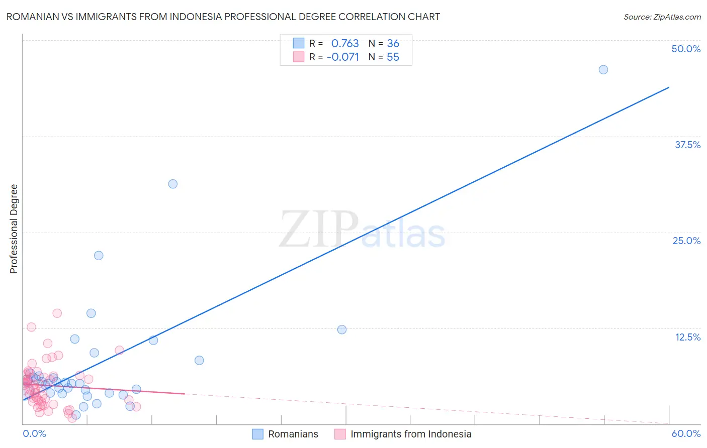 Romanian vs Immigrants from Indonesia Professional Degree