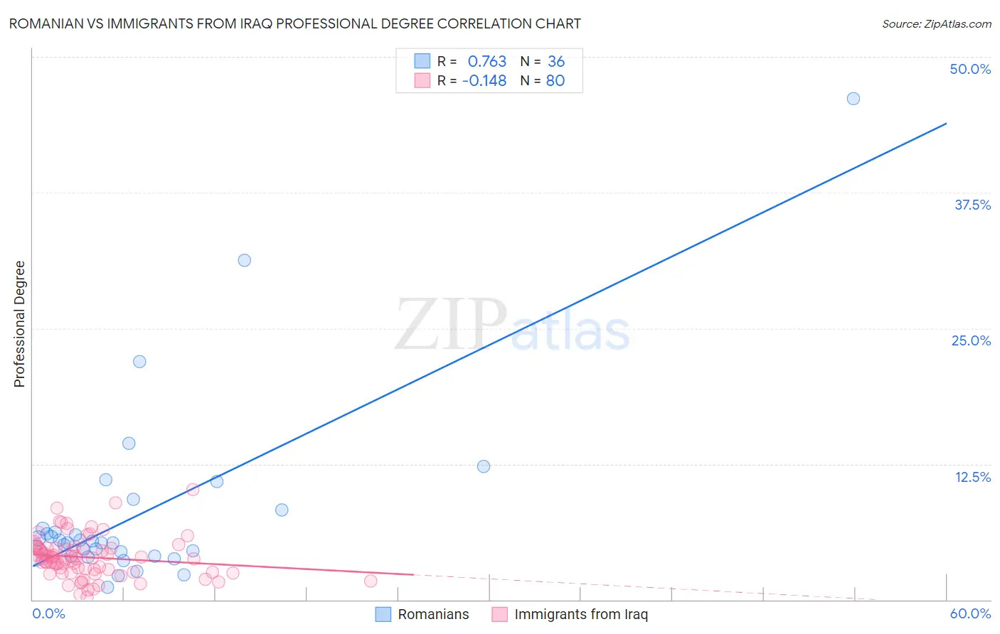 Romanian vs Immigrants from Iraq Professional Degree
