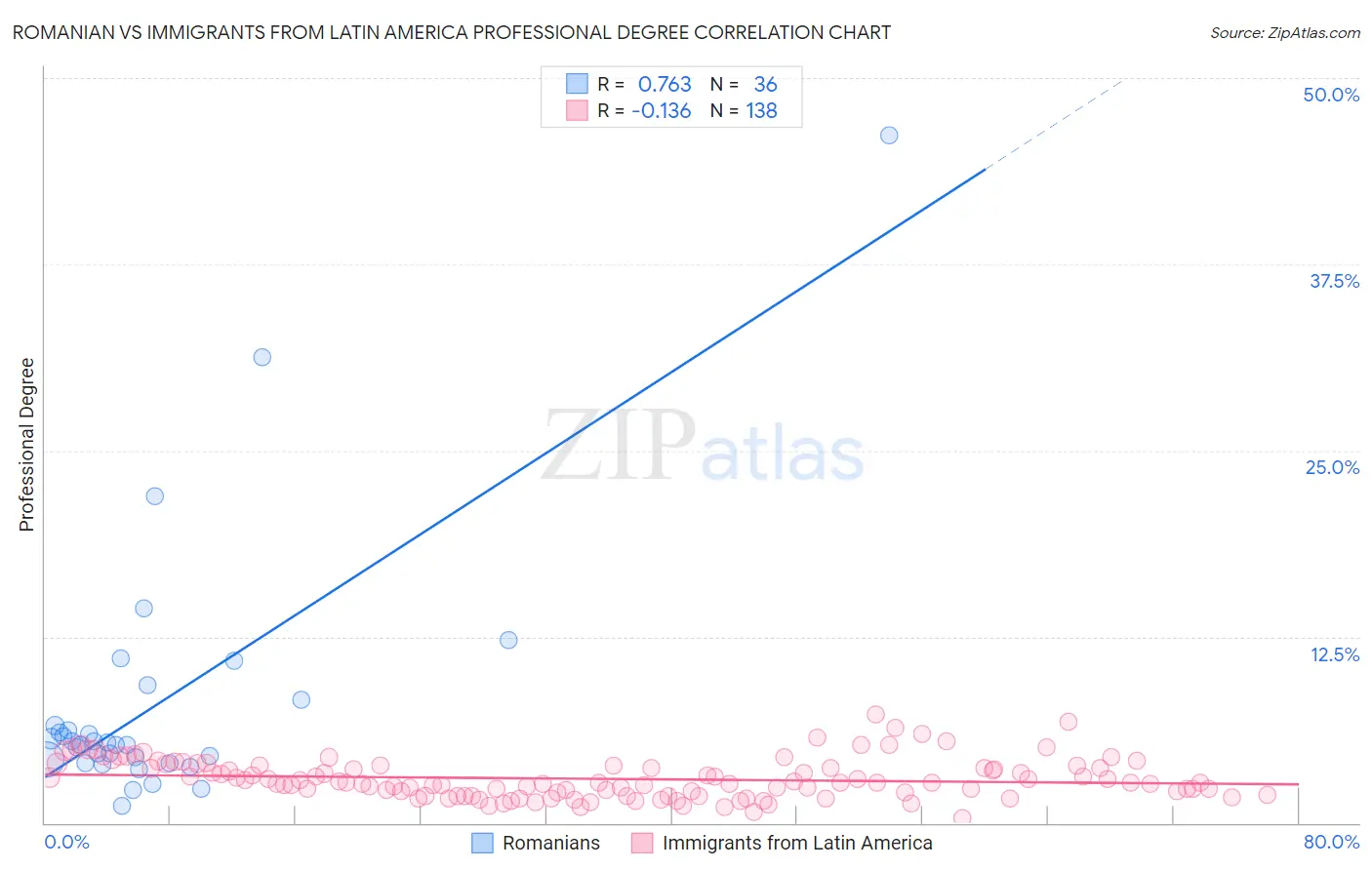 Romanian vs Immigrants from Latin America Professional Degree