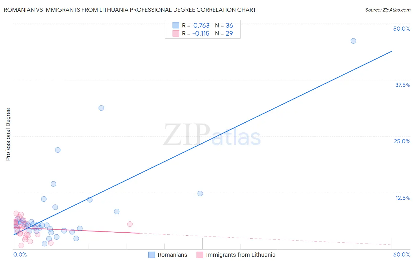 Romanian vs Immigrants from Lithuania Professional Degree