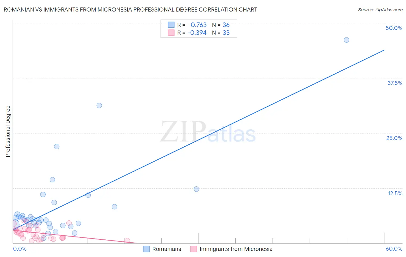 Romanian vs Immigrants from Micronesia Professional Degree