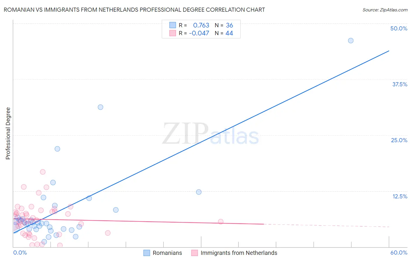 Romanian vs Immigrants from Netherlands Professional Degree