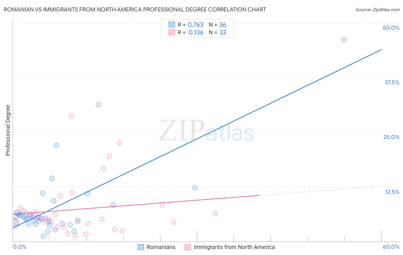 Romanian vs Immigrants from North America Professional Degree
