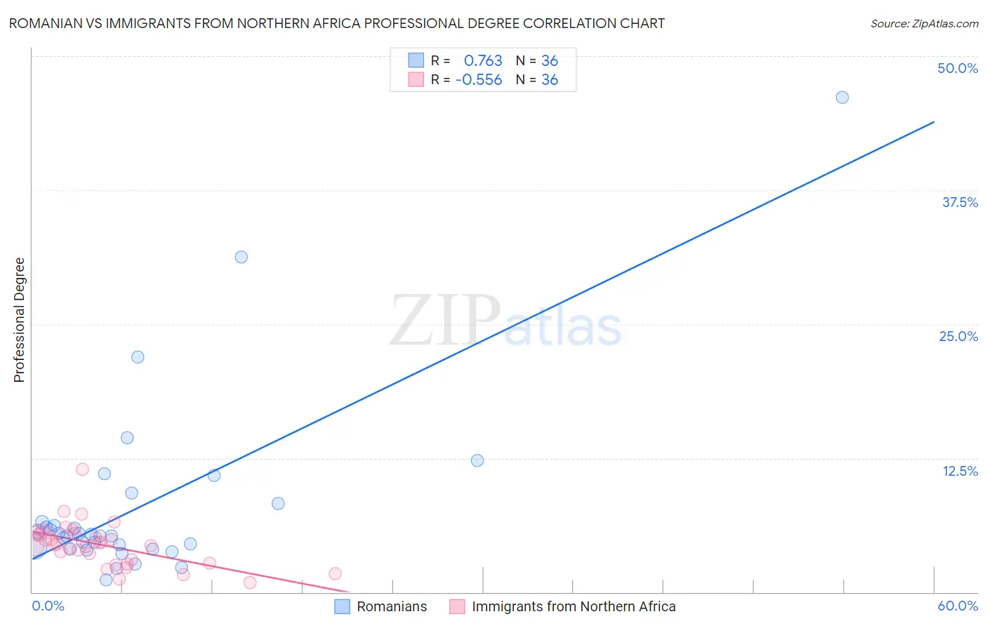 Romanian vs Immigrants from Northern Africa Professional Degree