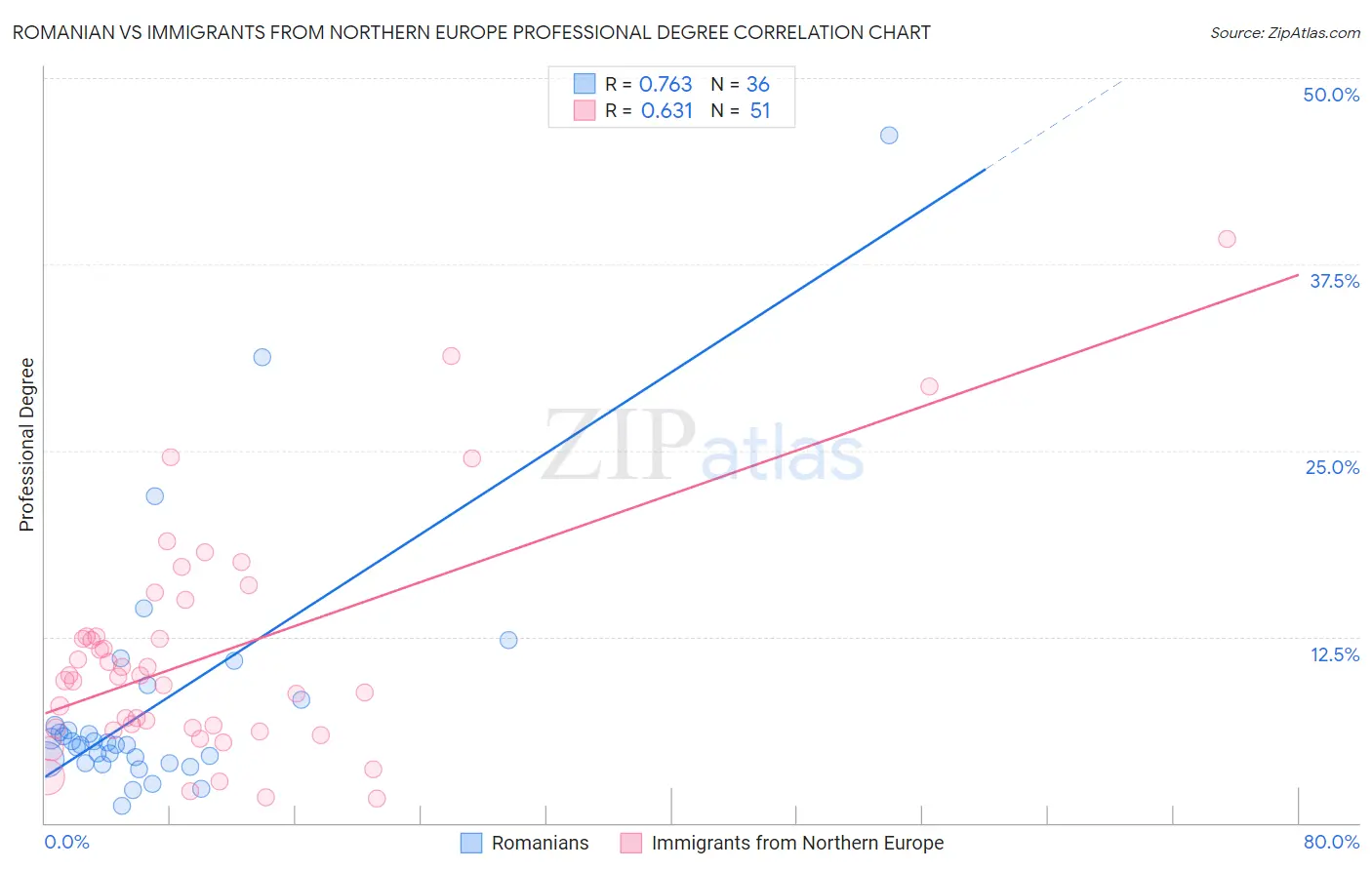 Romanian vs Immigrants from Northern Europe Professional Degree