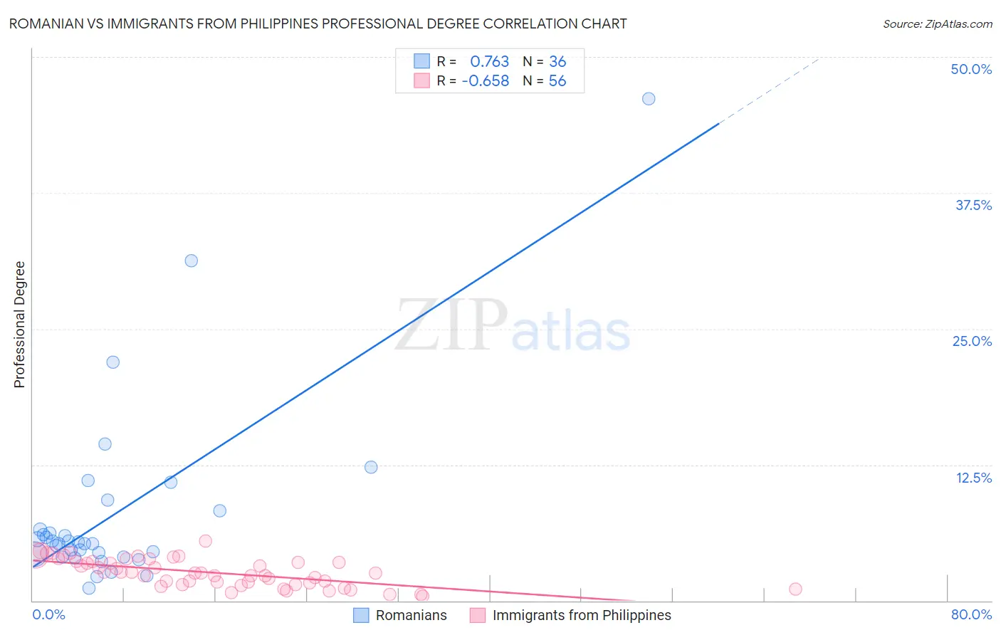 Romanian vs Immigrants from Philippines Professional Degree