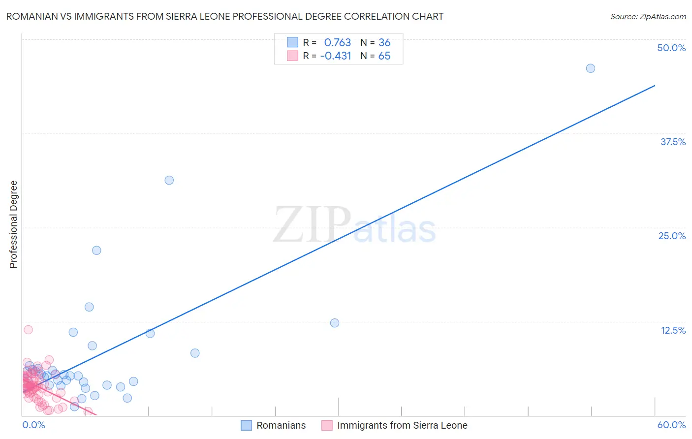 Romanian vs Immigrants from Sierra Leone Professional Degree