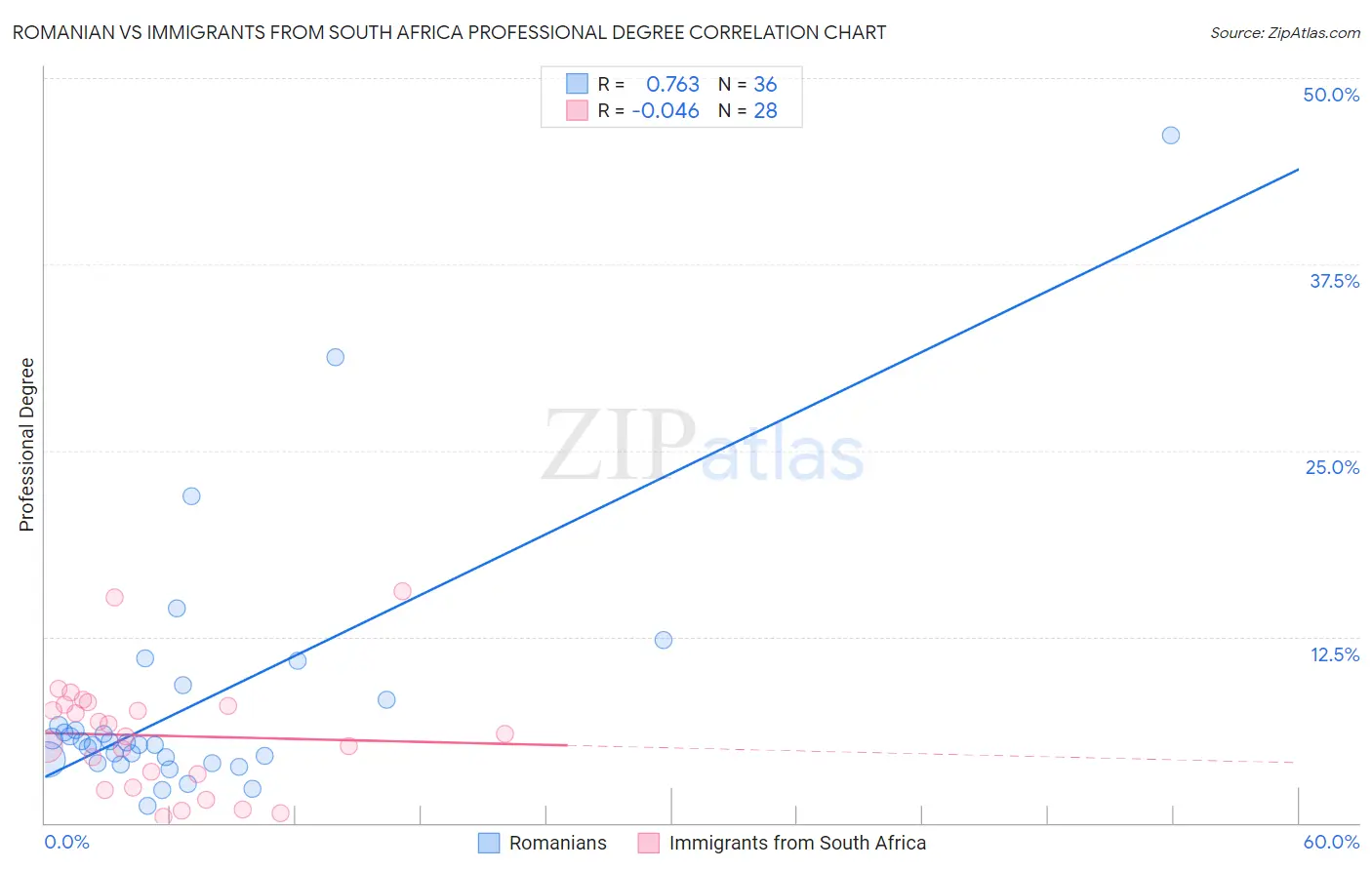 Romanian vs Immigrants from South Africa Professional Degree