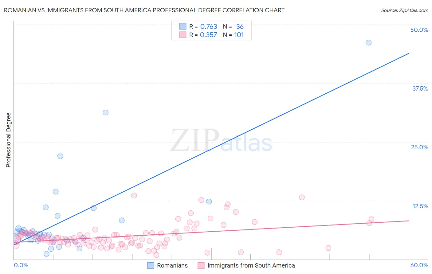 Romanian vs Immigrants from South America Professional Degree