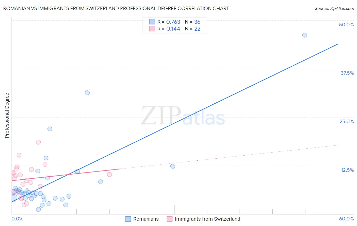 Romanian vs Immigrants from Switzerland Professional Degree