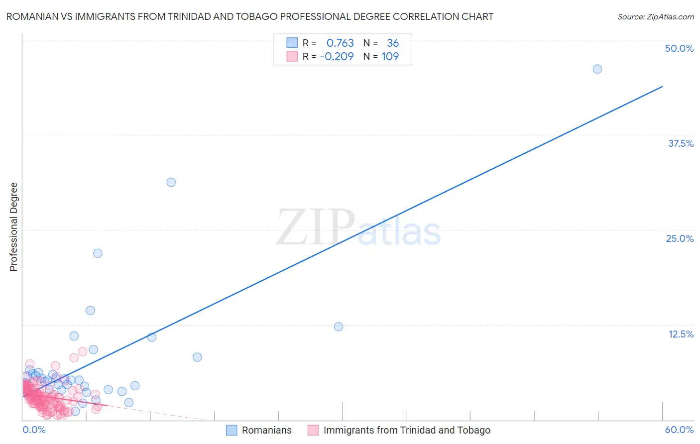 Romanian vs Immigrants from Trinidad and Tobago Professional Degree