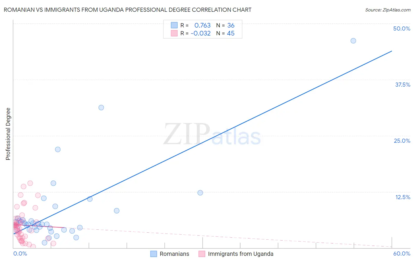 Romanian vs Immigrants from Uganda Professional Degree