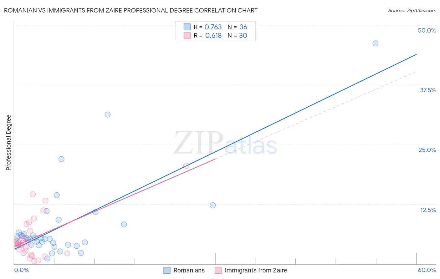 Romanian vs Immigrants from Zaire Professional Degree