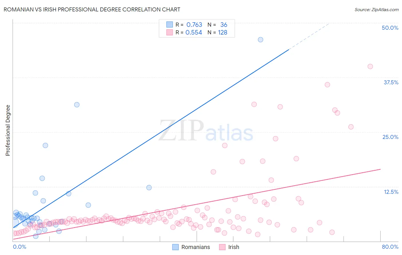 Romanian vs Irish Professional Degree