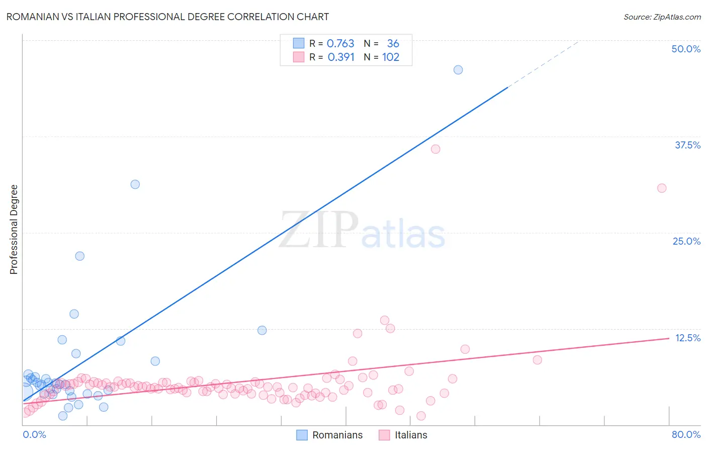 Romanian vs Italian Professional Degree