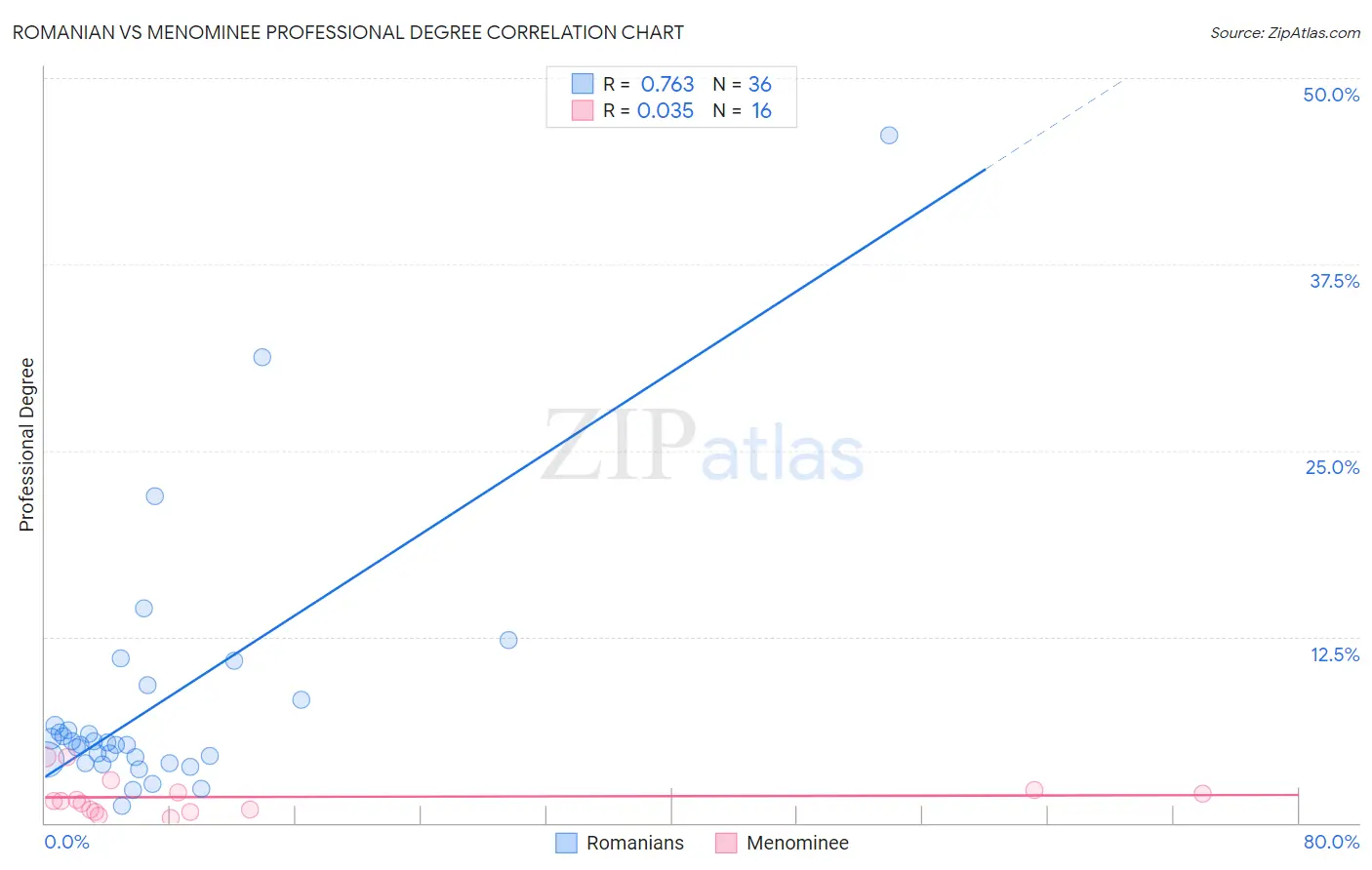 Romanian vs Menominee Professional Degree