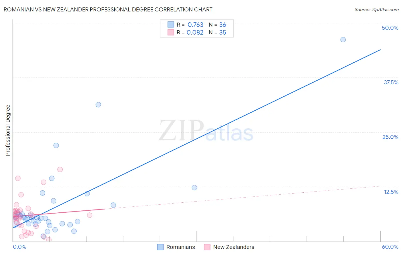 Romanian vs New Zealander Professional Degree