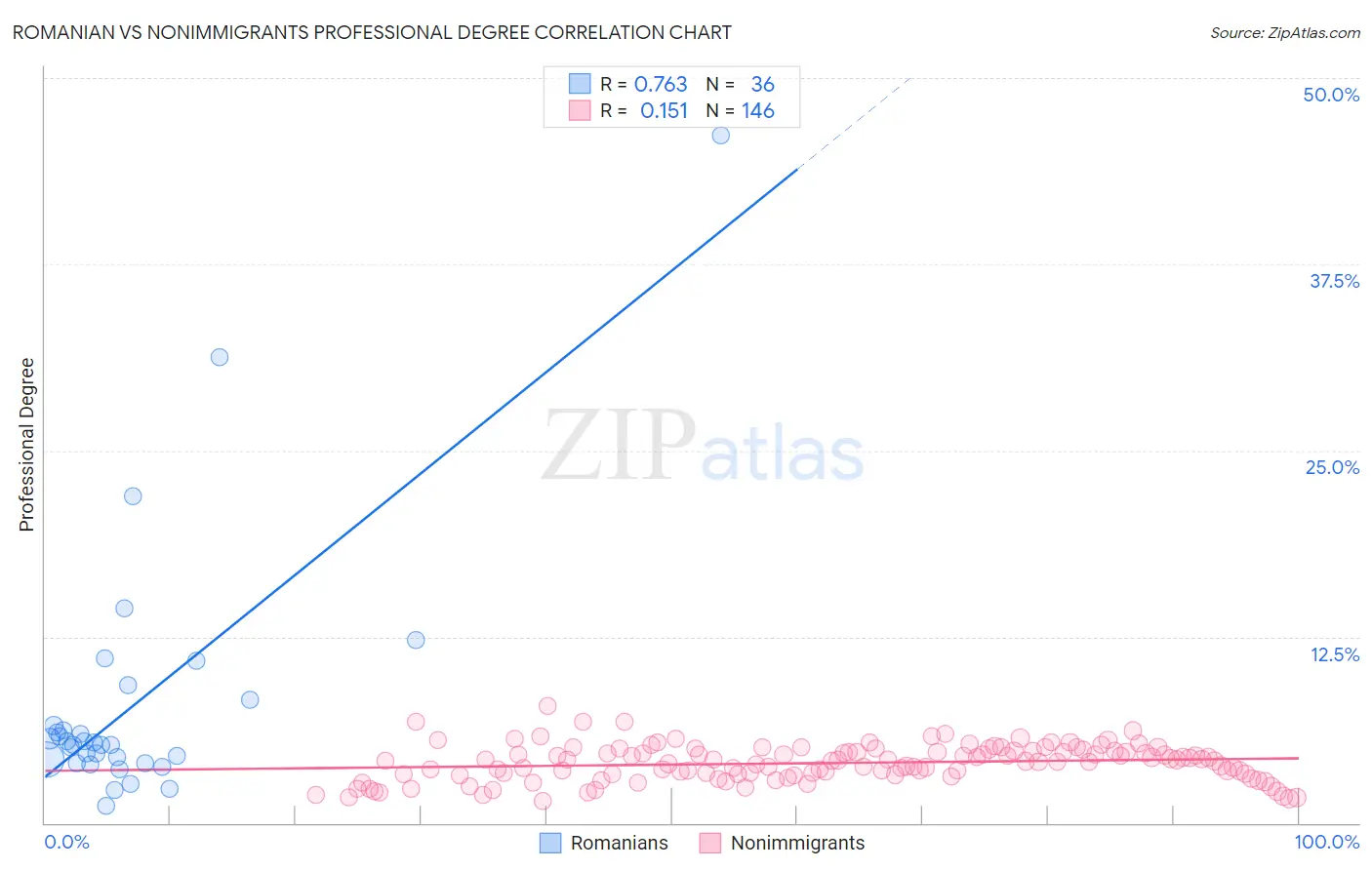 Romanian vs Nonimmigrants Professional Degree