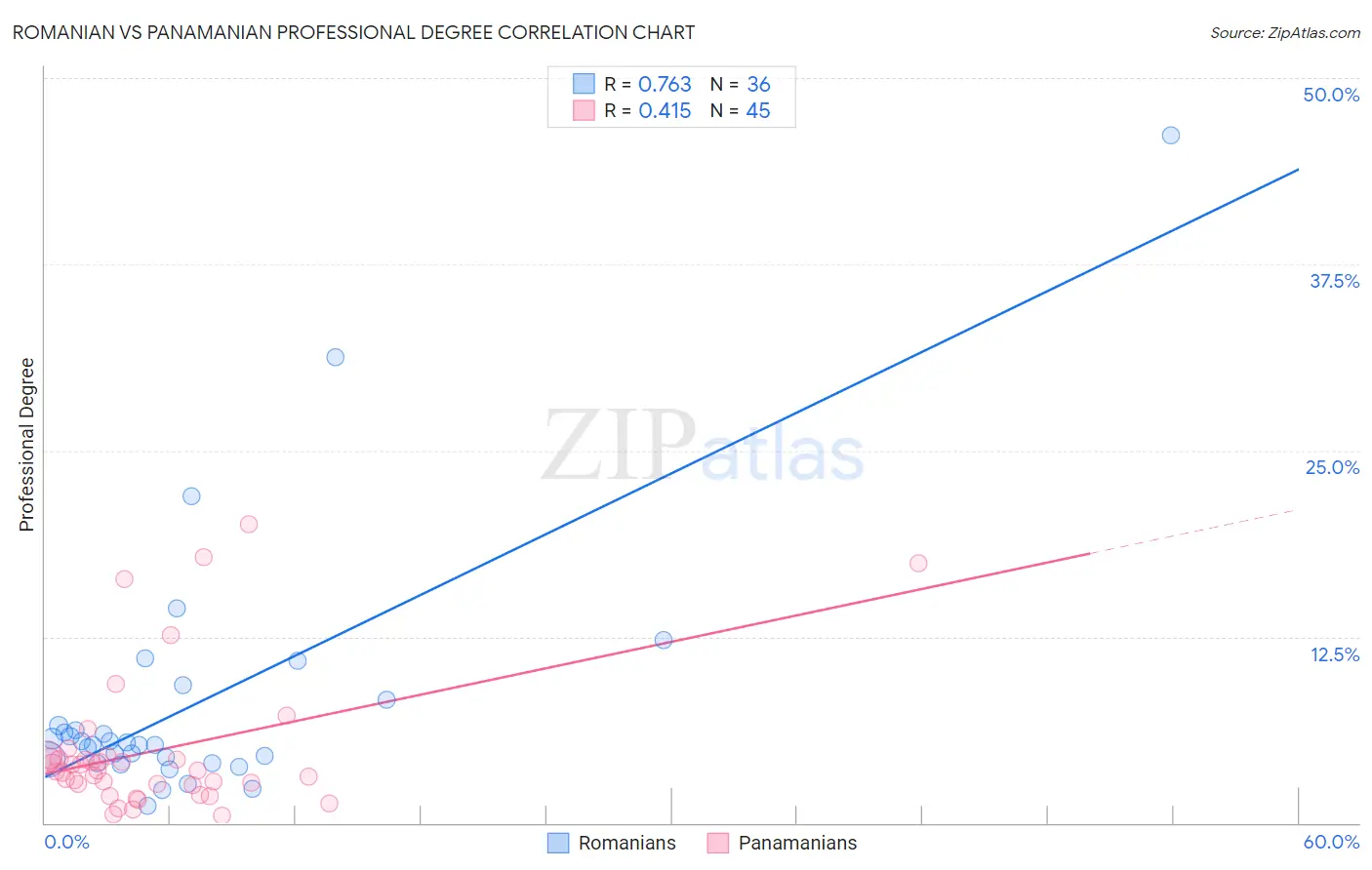 Romanian vs Panamanian Professional Degree