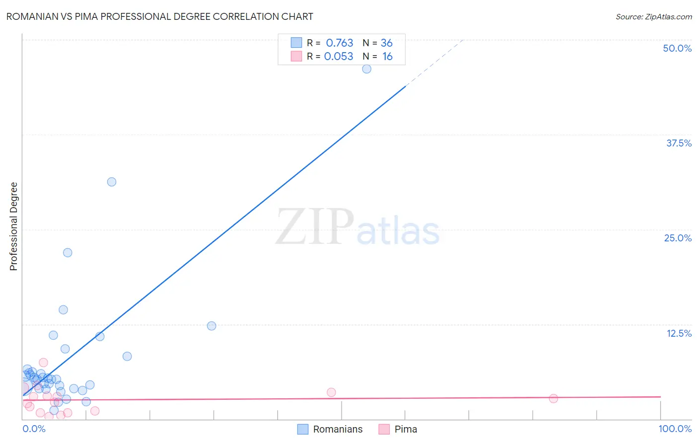 Romanian vs Pima Professional Degree