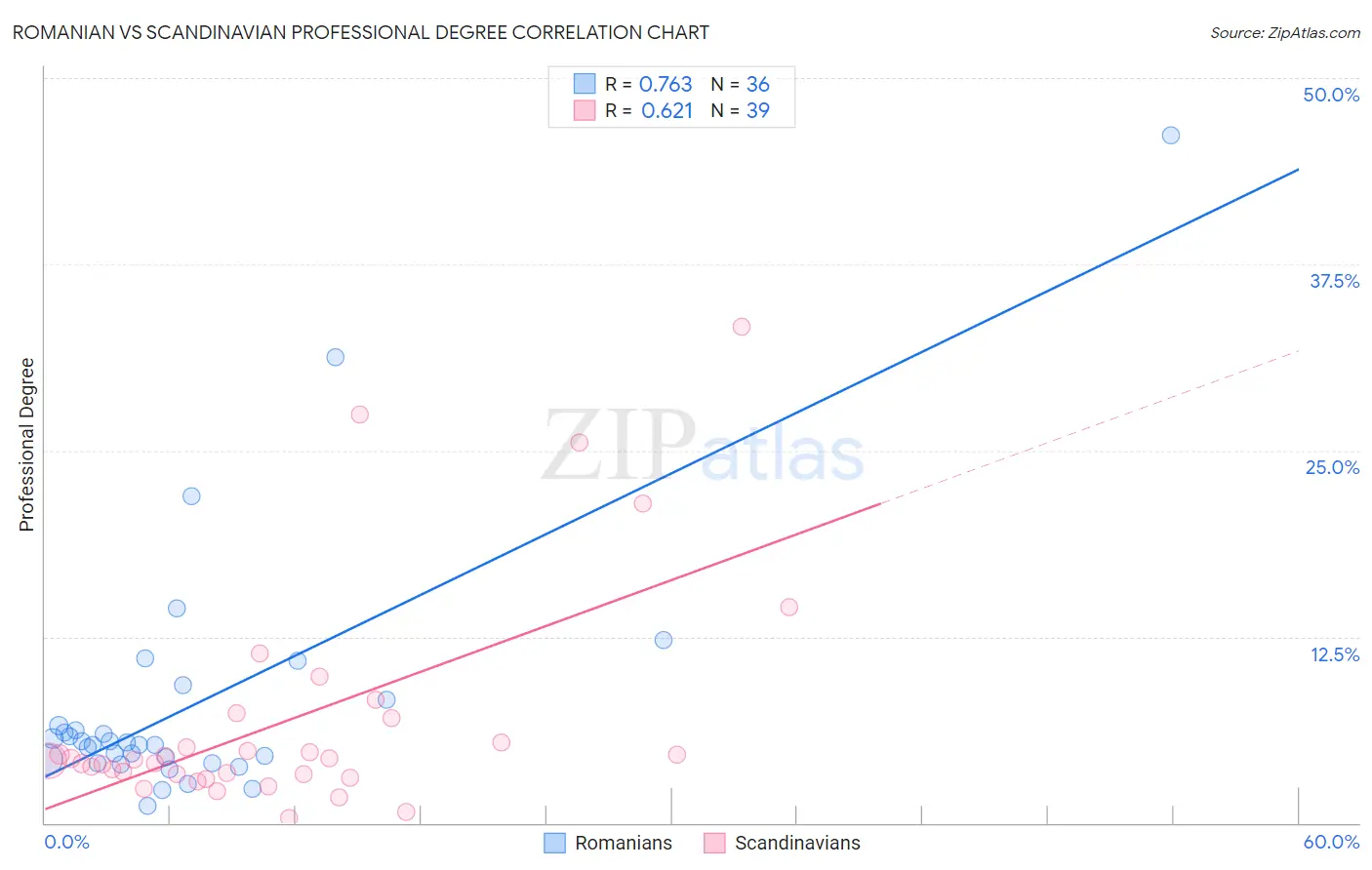 Romanian vs Scandinavian Professional Degree