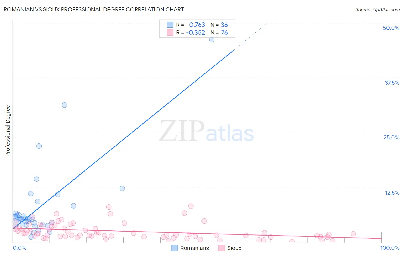 Romanian vs Sioux Professional Degree