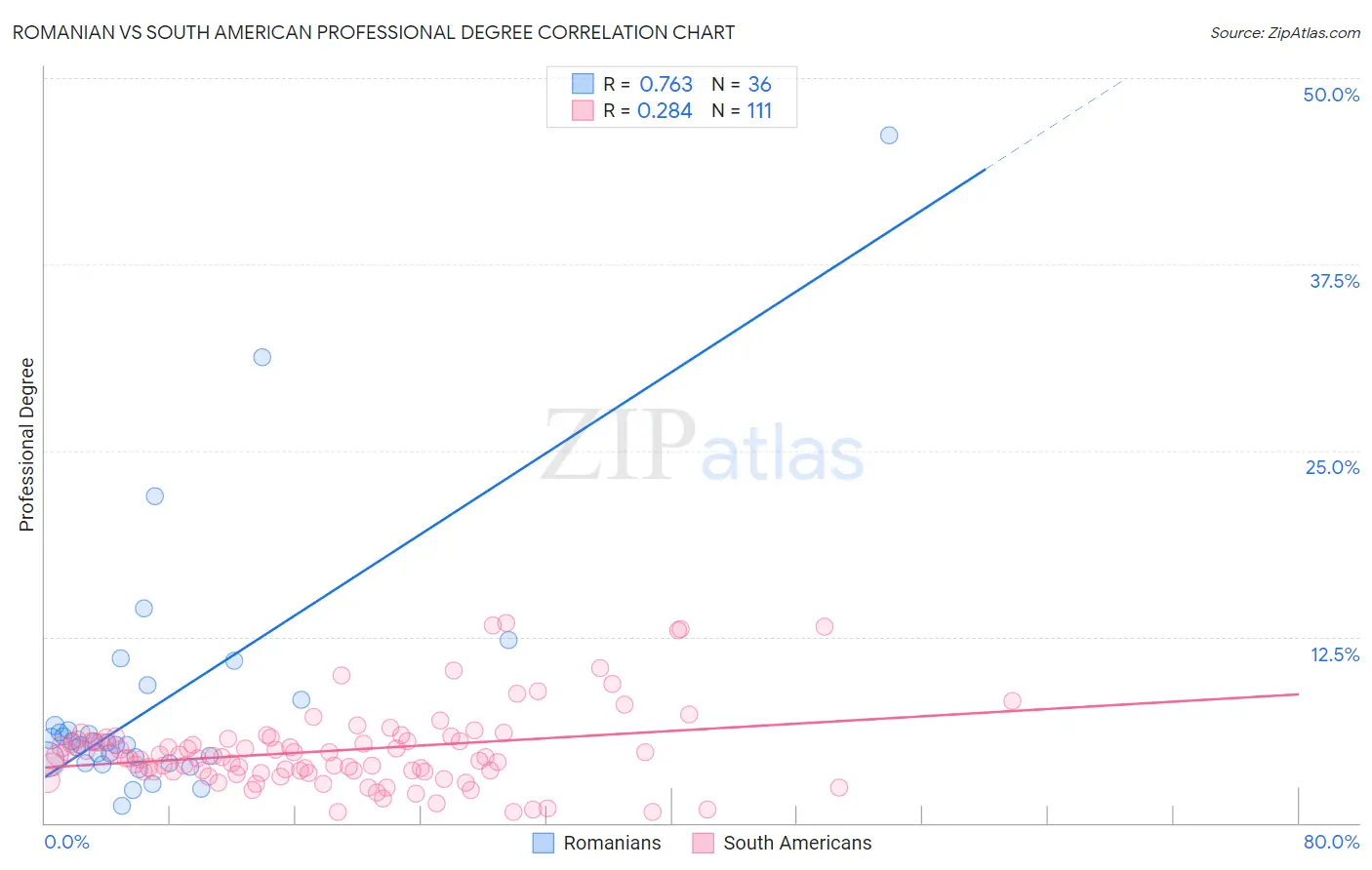 Romanian vs South American Professional Degree