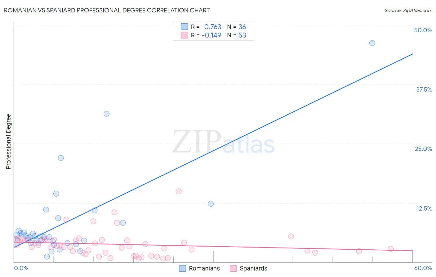 Romanian vs Spaniard Professional Degree