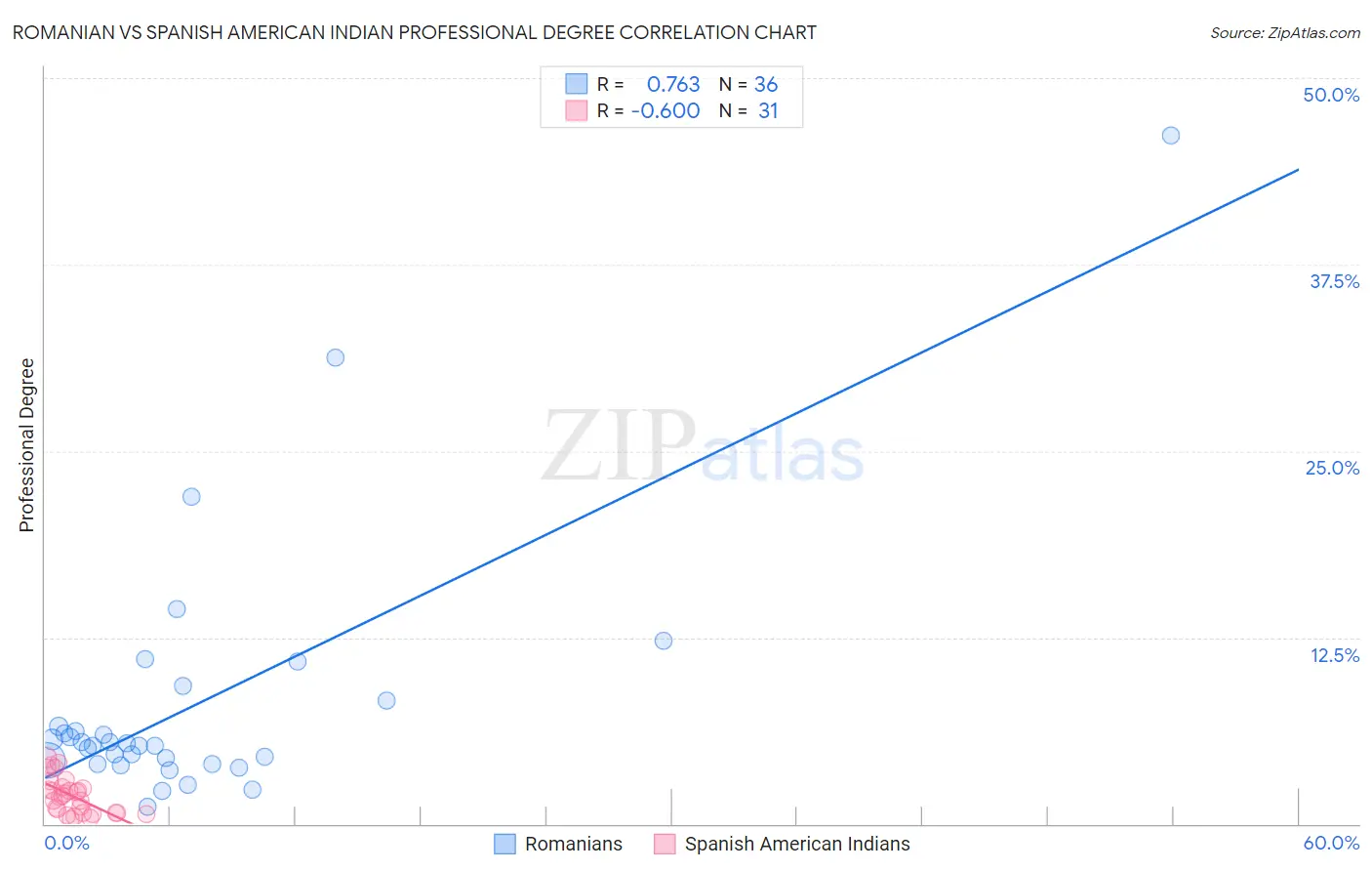 Romanian vs Spanish American Indian Professional Degree