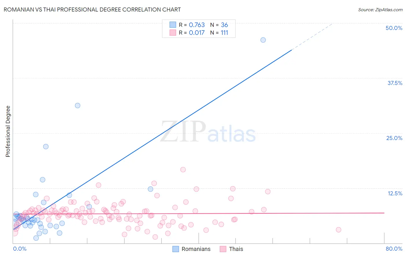 Romanian vs Thai Professional Degree