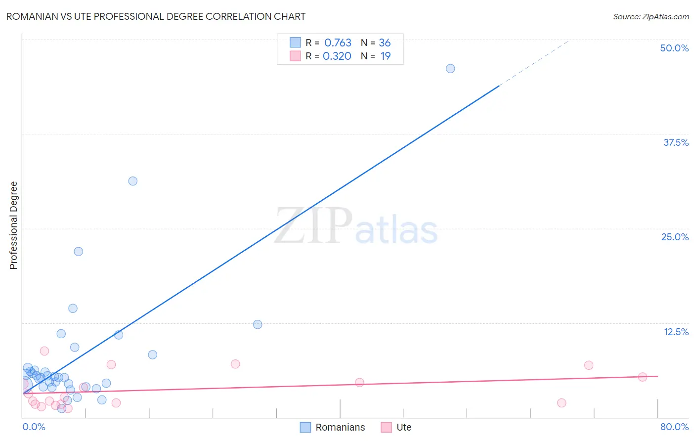 Romanian vs Ute Professional Degree
