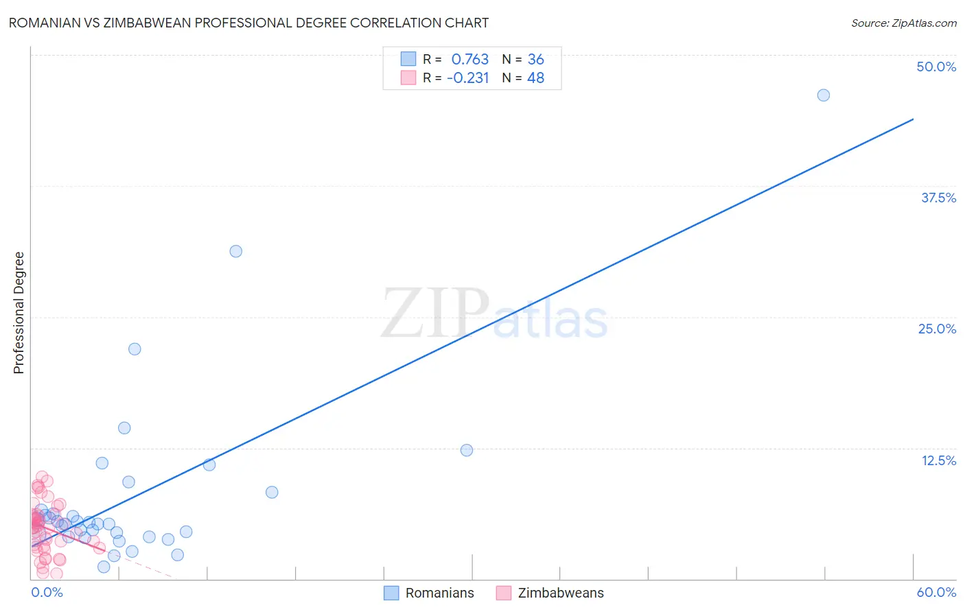 Romanian vs Zimbabwean Professional Degree