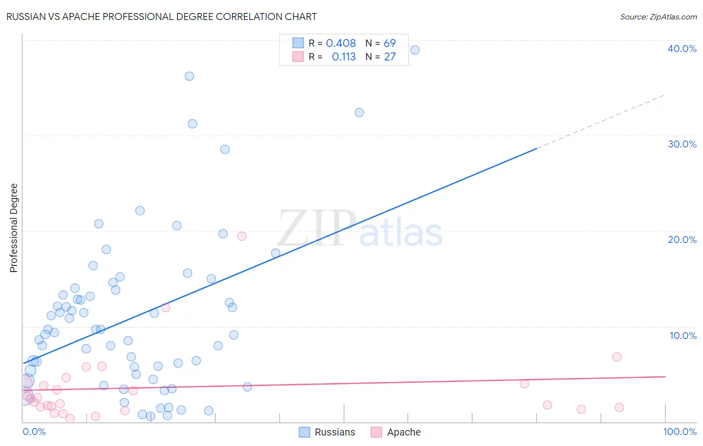 Russian vs Apache Professional Degree