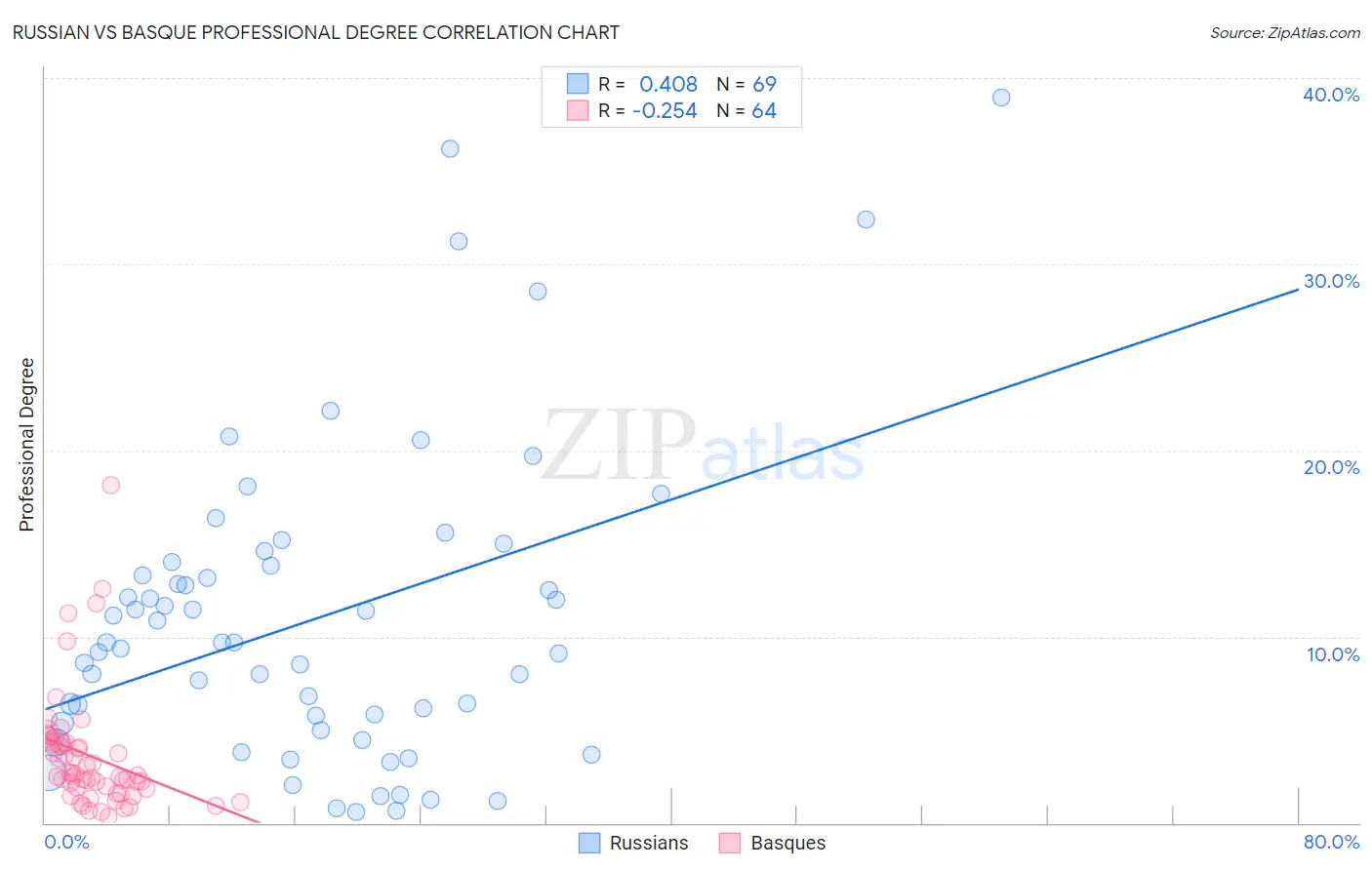 Russian vs Basque Professional Degree